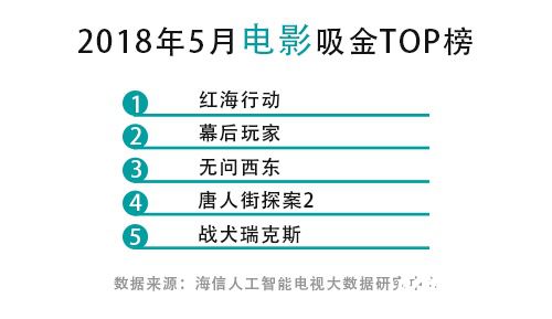 5月收视大数据：2018年首部爆款电视剧这样诞生 智能公会