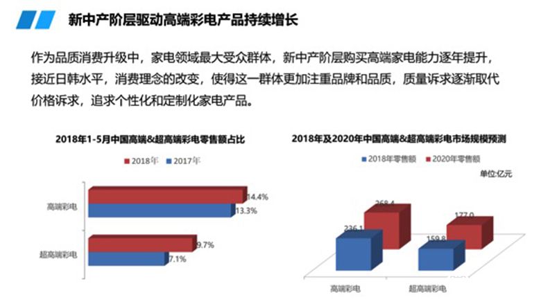 用户需求引燃彩电市场 中国数字电视产业发展迅猛 智能公会