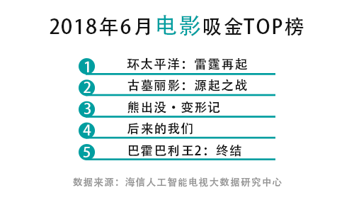 追剧大数据：​连着三个月，都是邓超带头拿第一 智能公会