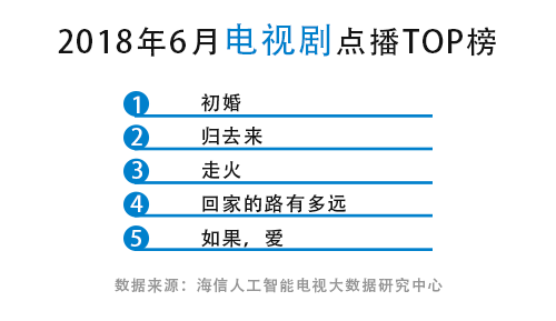 追剧大数据：​连着三个月，都是邓超带头拿第一 智能公会