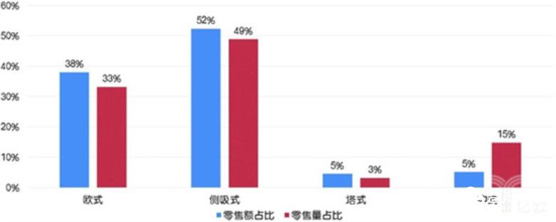 厨电市场竞争加剧 新增需求带动线上市场上涨 智能公会