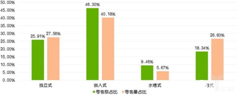 厨电市场竞争加剧 新增需求带动线上市场上涨 智能公会