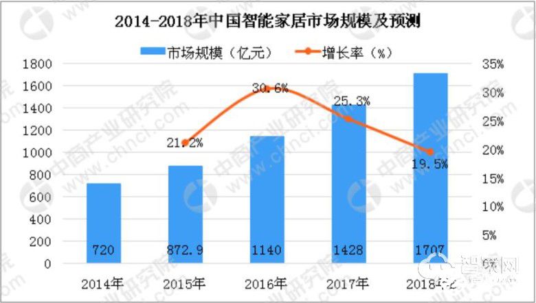 智能家居热度不减 未来智能家居机器人将进一步智能化 智能公会