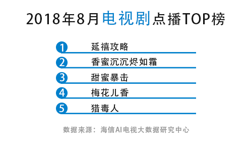 霸屏一个月，《延禧攻略》预定“年度剧王”？ 智能公会