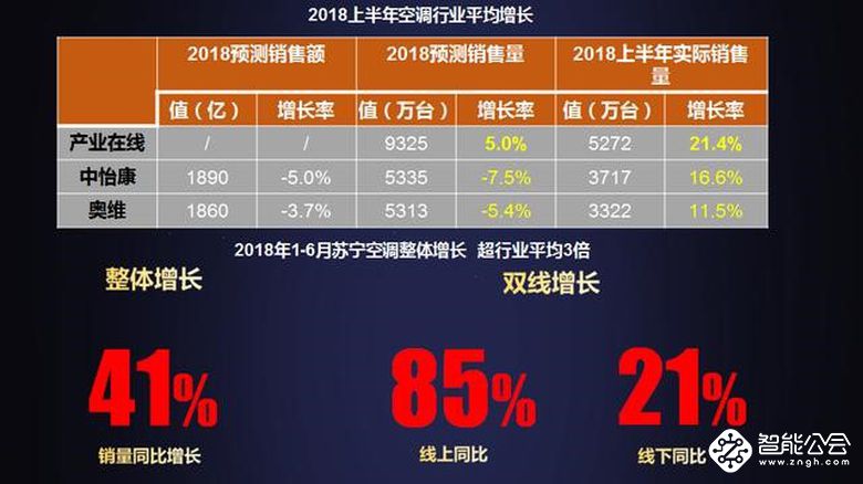 苏宁空调上半年增速超行业三倍 四六级市场引领行业增长 智能公会