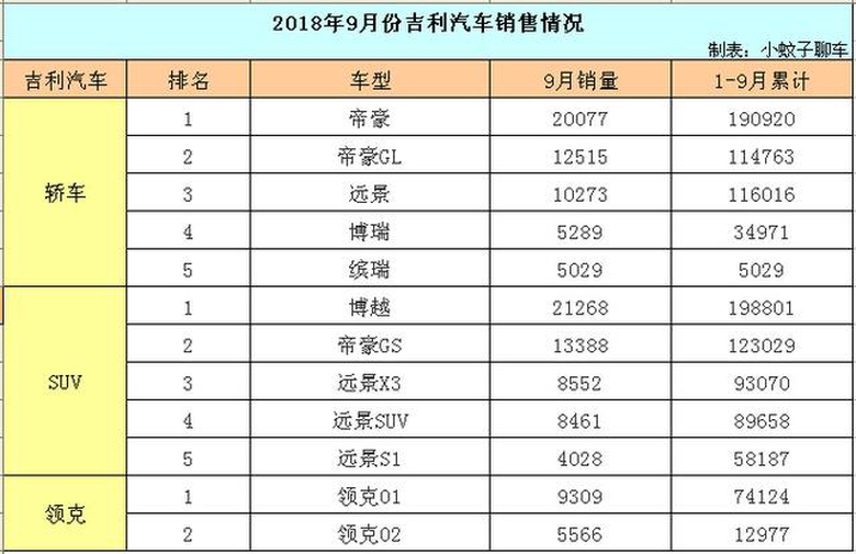 9月份吉利汽车逆势上扬，缤瑞首月售出五千辆，领克03值得期待！ 智能公会