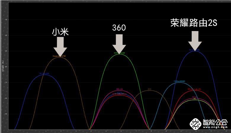 穿墙技术哪家强？这三款路由器由你挑 智能公会