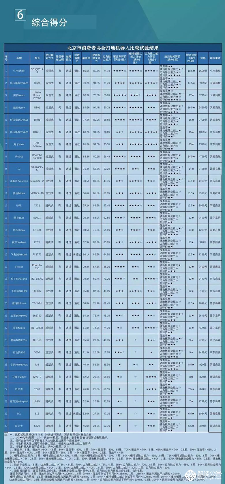 北京消协公布30款扫地机器人测试 小米再夺第一 智能公会