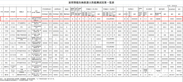 北京消协公布30款扫地机器人测试 小米再夺第一 智能公会