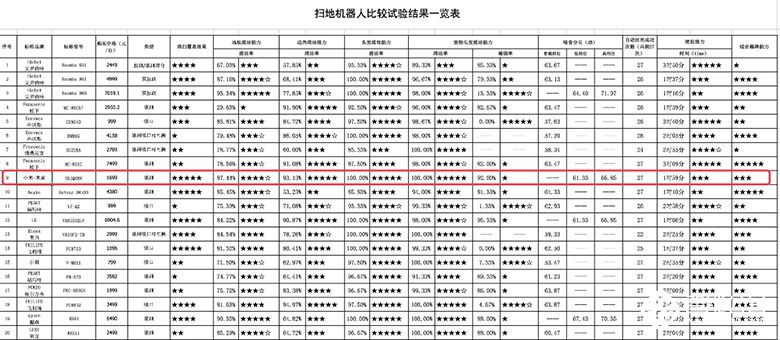 北京消协公布30款扫地机器人测试 小米再夺第一 智能公会