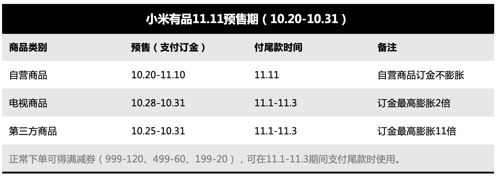 小米有品开始11.11预售 订金最高膨胀11倍 智能公会