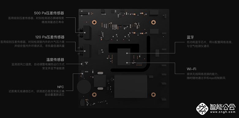 呼吸健康2.0时代 AIRMX打造后装式新风系统新旗舰 智能公会