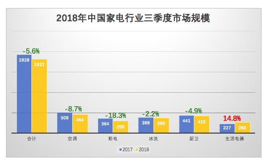 全国家用电器工业信息中心发布“2018年中国家电行业三季度报告” 智能公会