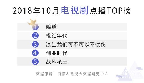 10月收视大数据：一声不吭就下跪，《娘道》逆袭成黑马 智能公会