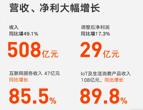 小米最新财报公布：手机销量狂涨20%，和美图战略合作达成 智能公会