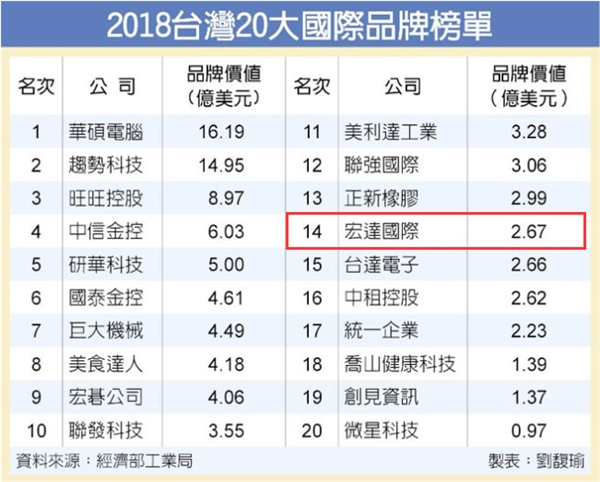 2018年台湾国际品牌20强出炉：HTC跌出前十，糊出地心？ 智能公会