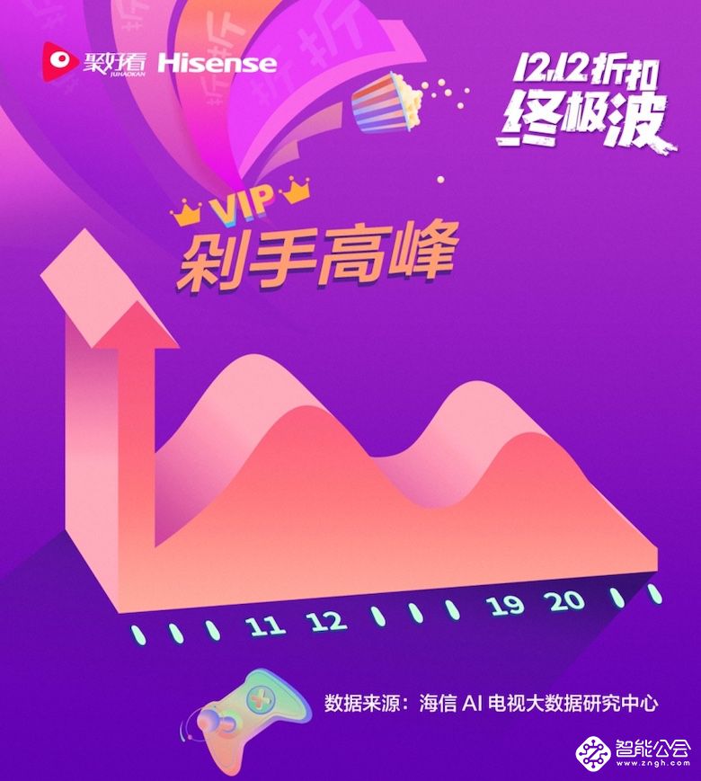 海信聚好看双十二大数据 北方爱央视 南方偏宠学前VIP 智能公会