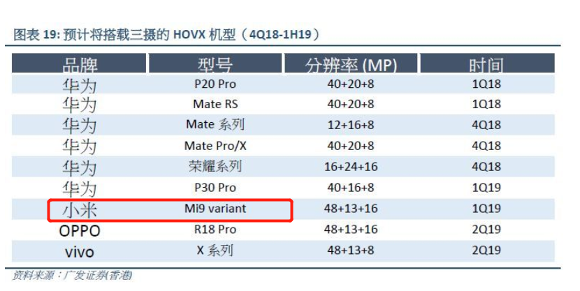 小米9也有两个版本？处理器和尺寸不相同，但都有48MP主摄 智能公会