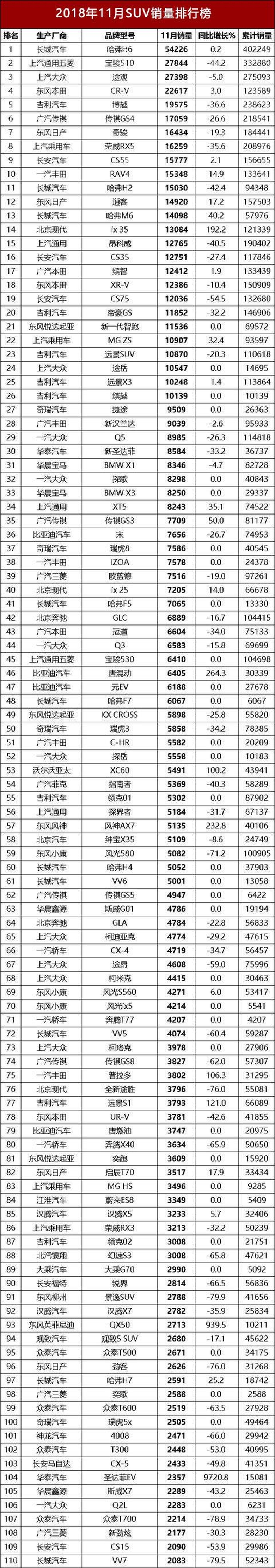 11月SUV销量排行：宝骏510、博越、传祺GS4、荣威RX5同比大跌 智能公会