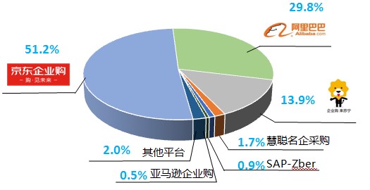 《中国企业电商化采购发展报告（2018）》发布 市场规模达3600亿元，同比增长80% 智能公会