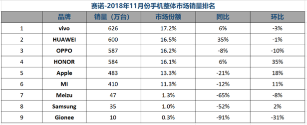 最新手机销量排名出炉：小厂商遇生死劫，华为逆势狂涨成最大赢家 智能公会