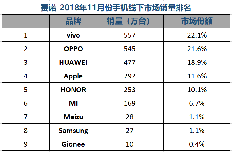 最新手机销量排名出炉：小厂商遇生死劫，华为逆势狂涨成最大赢家 智能公会