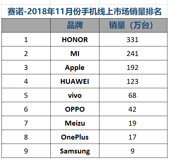 最新手机销量排名出炉：小厂商遇生死劫，华为逆势狂涨成最大赢家 智能公会