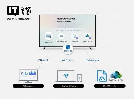 三星电子将推远程访问功能  将在智能电视产品线推出 智能公会