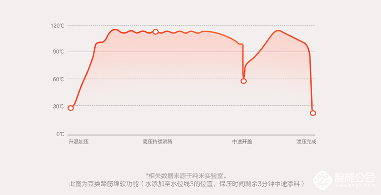 智能无级调压 米家电压力锅发布售599元 智能公会