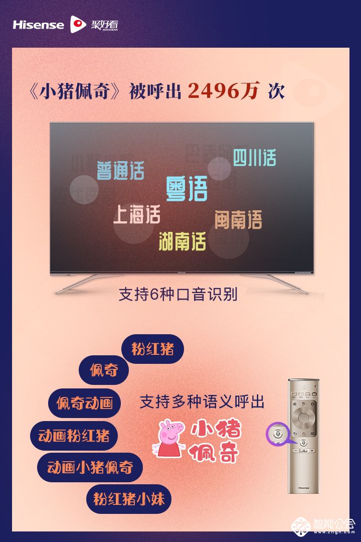 被6种方言召唤2496万次！ 小猪佩奇“称霸”海信电视  智能公会