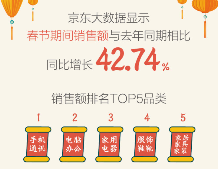 京东春节消费数据出炉，没想到中国人如此热爱买手机！ 智能公会