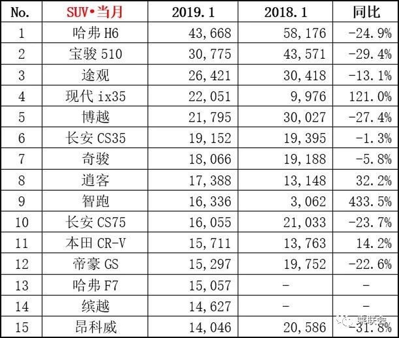 19年1月汽车销量排行榜出炉 韩系车崛起符合市场行情吗？ 智能公会