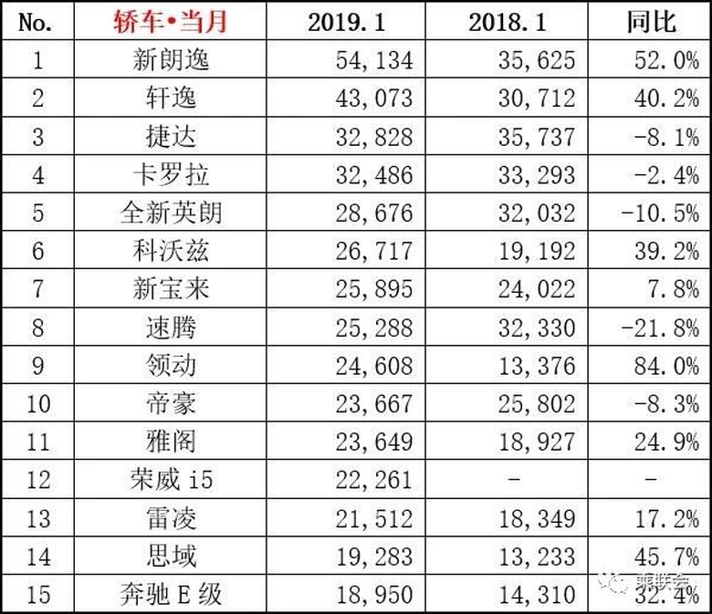 19年1月汽车销量排行榜出炉 韩系车崛起符合市场行情吗？ 智能公会