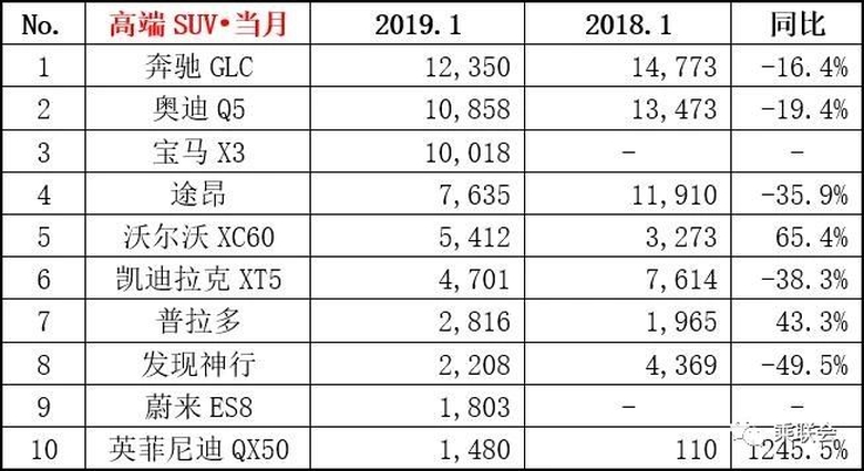 19年1月汽车销量排行榜出炉 韩系车崛起符合市场行情吗？ 智能公会