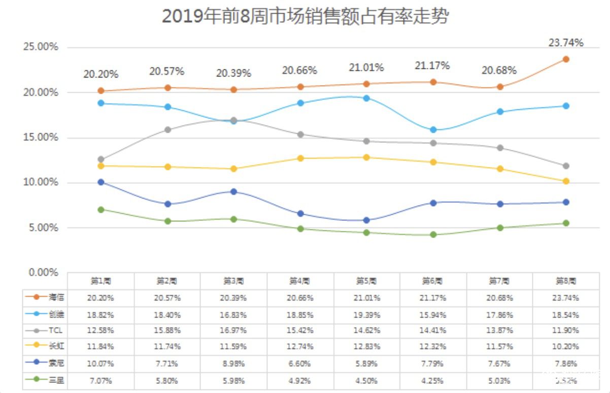 海信电视2019开年大卖占有率突破23%  智能公会