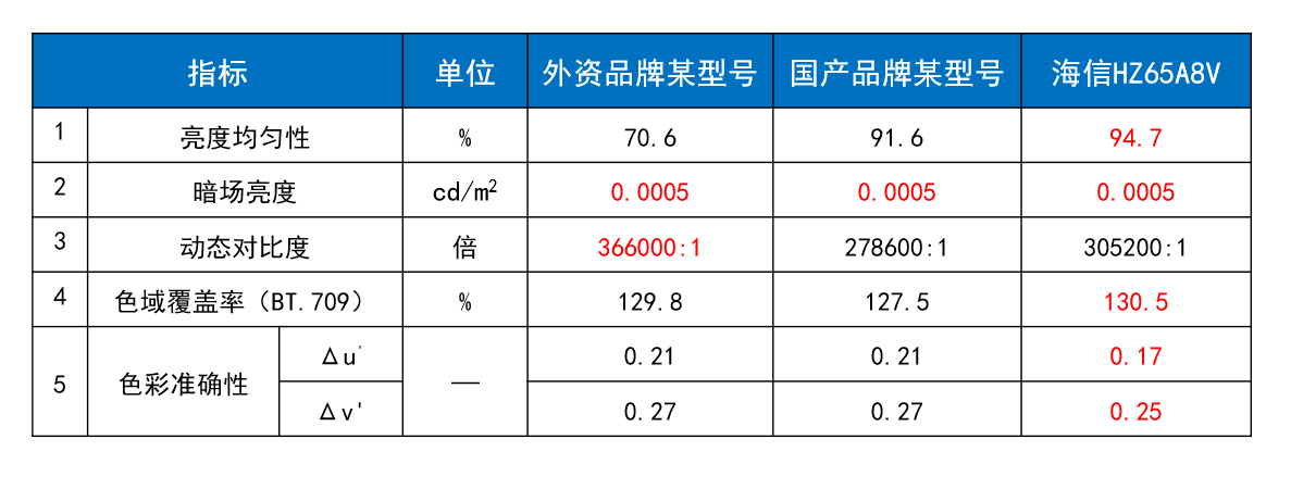 海信发布六大防残影技术，OLED电视进入成熟期 智能公会