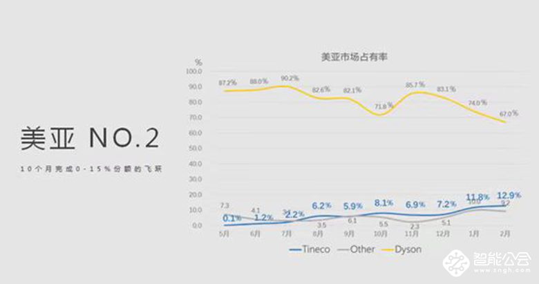 首台会思考无线吸尘器发布 TINECO添可引领行业进入智能时代 智能公会