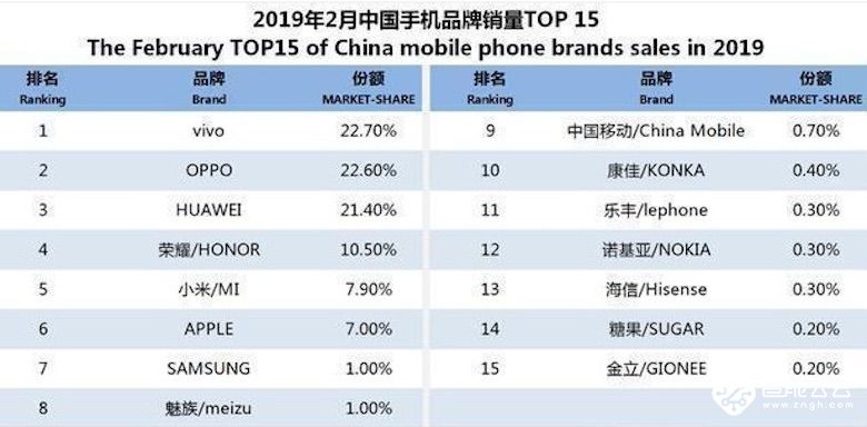 二月份手机销量排行版出炉；2019苹果春季发布会召开 网友看过后表示：说的是啥？ 智能公会