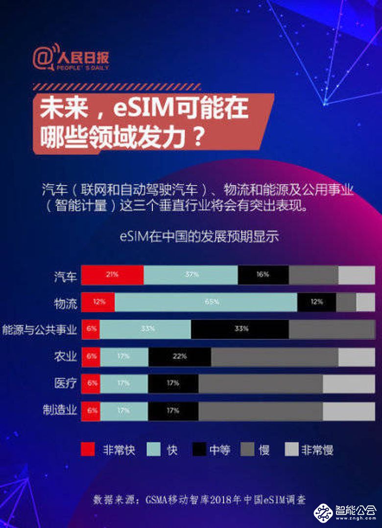 SIM卡终将成为过去式 eSIM到来具体是什么？ 智能公会