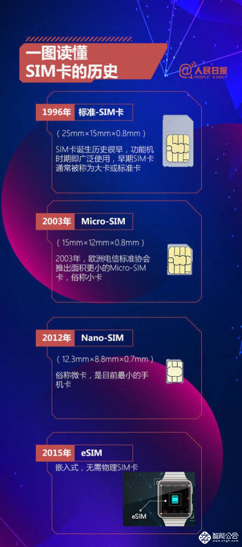 SIM卡终将成为过去式 eSIM到来具体是什么？ 智能公会