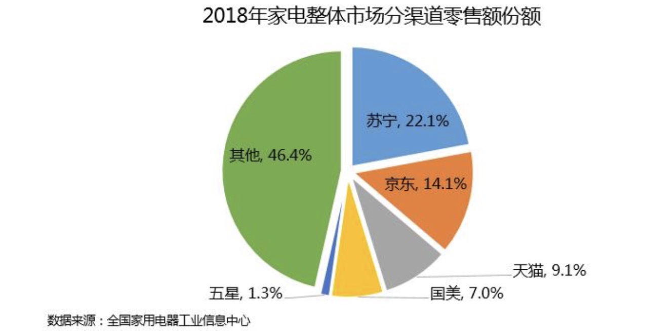 上半年家电大战一触即发  苏宁护城河根基稳固 智能公会