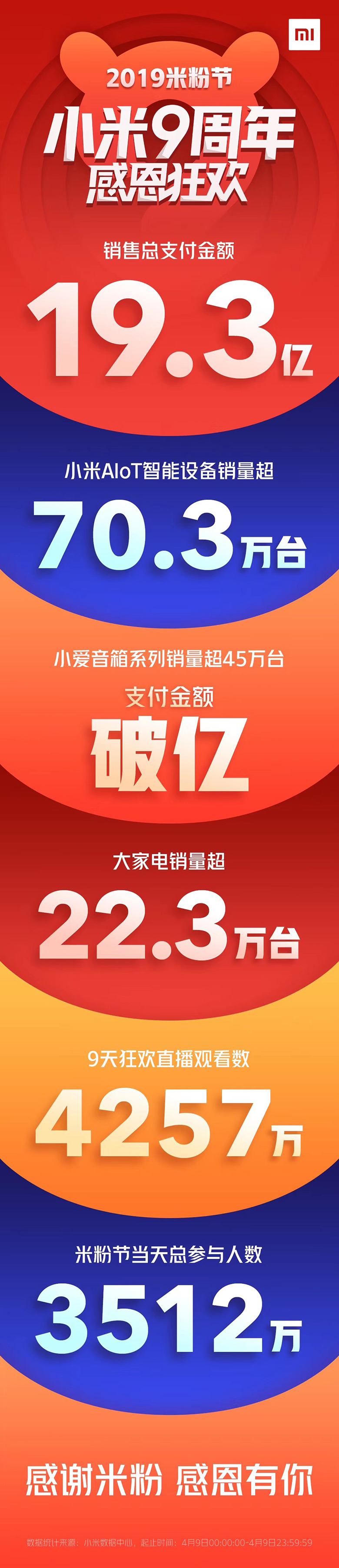 小米米粉节全天销售额达19.3亿元 AIoT智能设备销量达70.3万台  智能公会