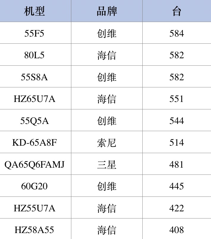 占比再破20%  创维电视保持线下零售第一 智能公会