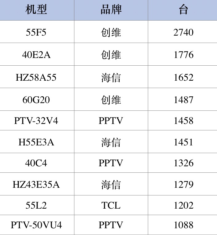 占比再破20%  创维电视保持线下零售第一 智能公会