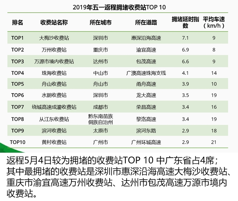 出行之时，别让路上的拥挤影响了五一小长假的好心情 智能公会