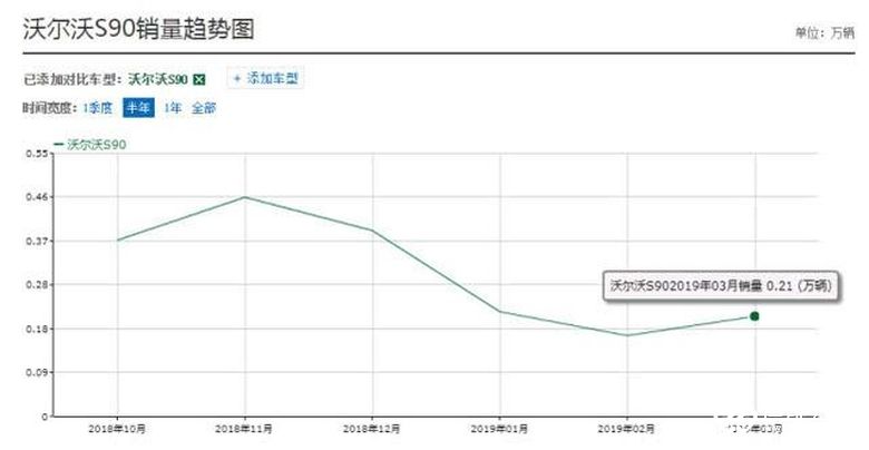 沃尔沃S90降价10万卖不动，不识货的人越来越多？ 智能公会