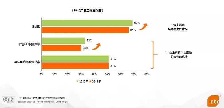 OTT广告主三年翻3倍 海信聚好看成高端市场“独角兽” 智能公会