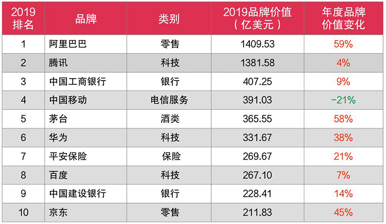 【重磅】2019最具价值中国品牌100强发布（完整榜单） 智能公会