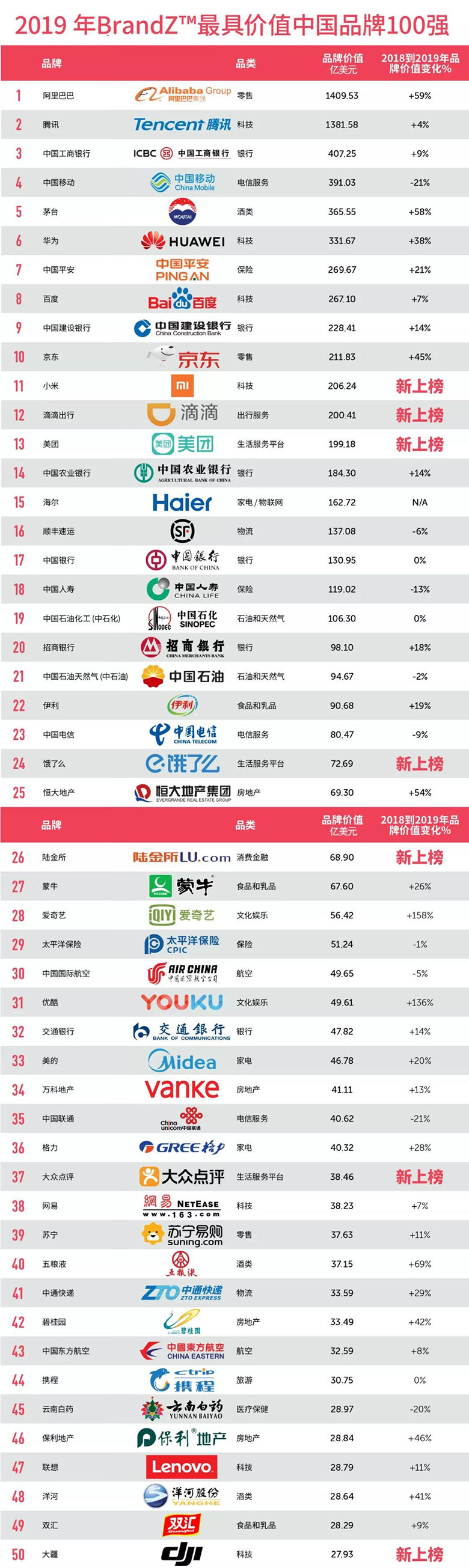 【重磅】2019最具价值中国品牌100强发布（完整榜单） 智能公会