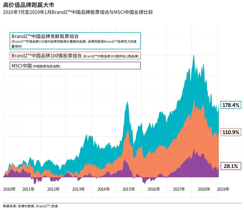 【重磅】2019最具价值中国品牌100强发布（完整榜单） 智能公会